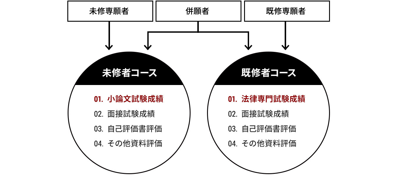 未修者コース01.小論文試験成績02.面接試験成績 03.自己評価書評価 04.その他資料評価 既修者コース01.法律専門試験成績02.面接試験成績 03.自己評価書評価 04.その他資料評価