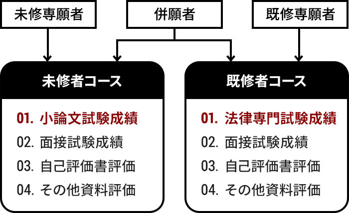 未修者コース01.小論文試験成績02.面接試験成績 03.自己評価書評価 04.その他資料評価 既修者コース01.法律専門試験成績02.面接試験成績 03.自己評価書評価 04.その他資料評価