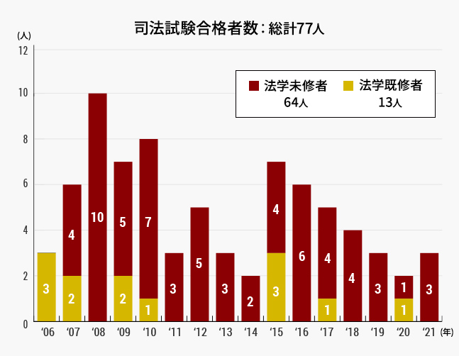 司法試験合格者数の年度毎の内訳:総計74人うち法学未修者61人、法学既修者13人