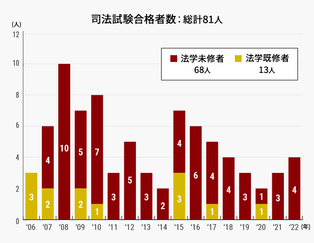 司法試験合格者数の年度毎の内訳：総計74人うち法学未修者61人、法学既修者13人