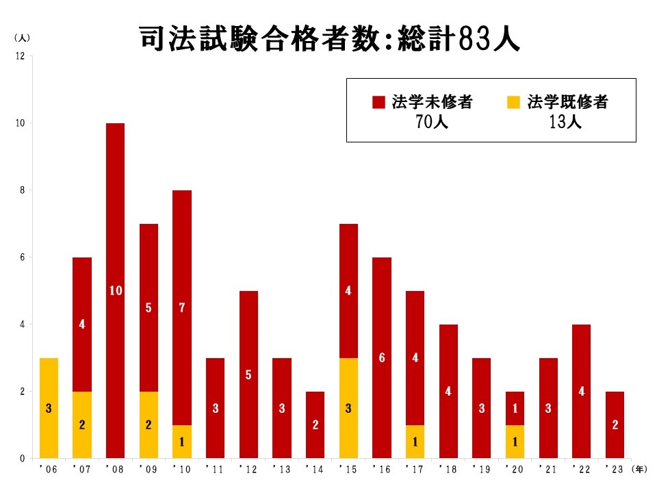 司法試験合格者数の年度毎の内訳:総計74人うち法学未修者61人、法学既修者13人
