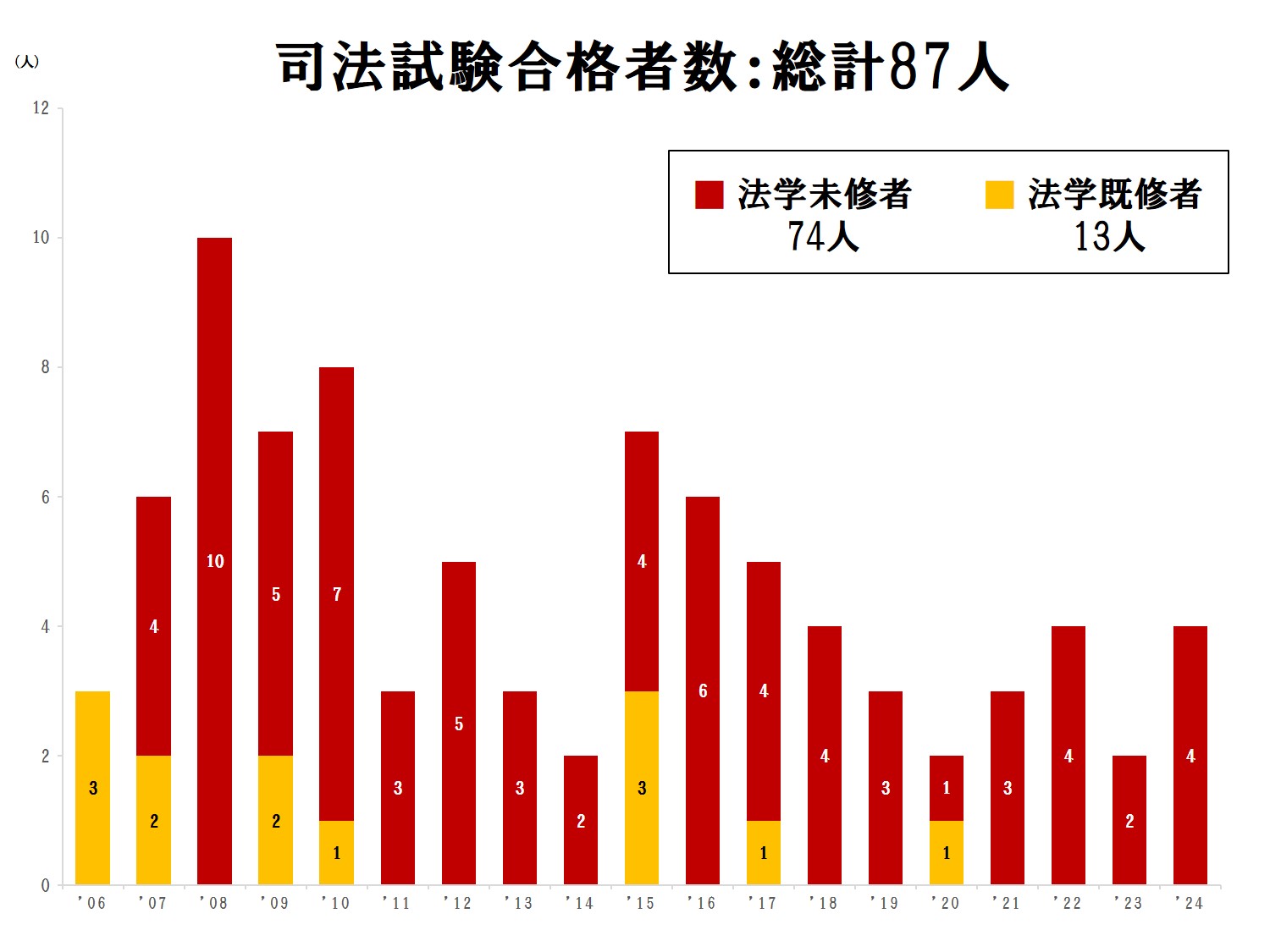 司法試験合格者数の年度毎の内訳：総計74人うち法学未修者61人、法学既修者13人