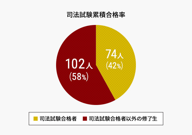司法試験累積合格率、司法試験合格者72人(43%)、司法試験合格者以外の修了生97人(57%)