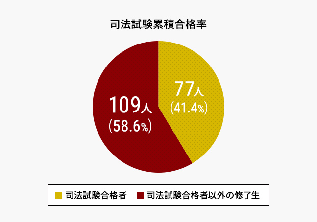 司法試験累積合格率、司法試験合格者74人(42%)、司法試験合格者以外の修了生102人(58%)