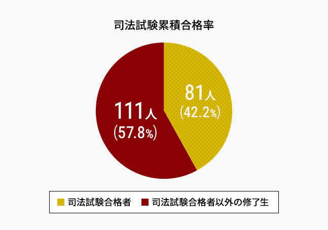 司法試験累積合格率、司法試験合格者74人(42%)、司法試験合格者以外の修了生102人(58%)