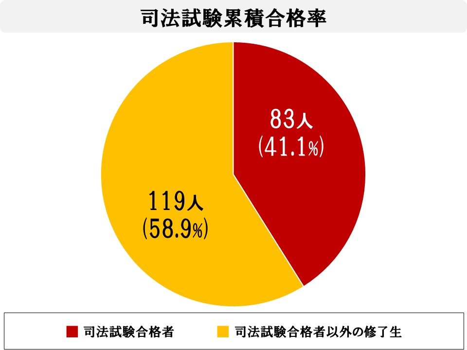 司法試験累積合格率、司法試験合格者74人(42%)、司法試験合格者以外の修了生102人(58%)