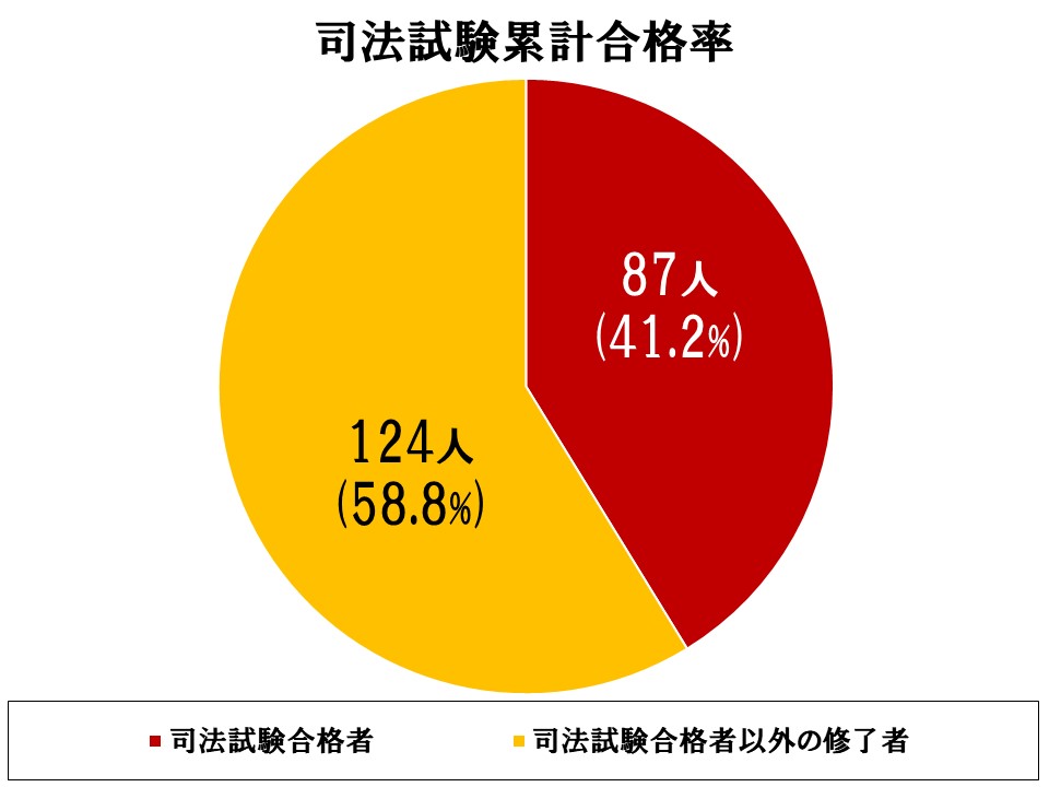 司法試験累積合格率、司法試験合格者74人(42%)、司法試験合格者以外の修了生102人(58%)