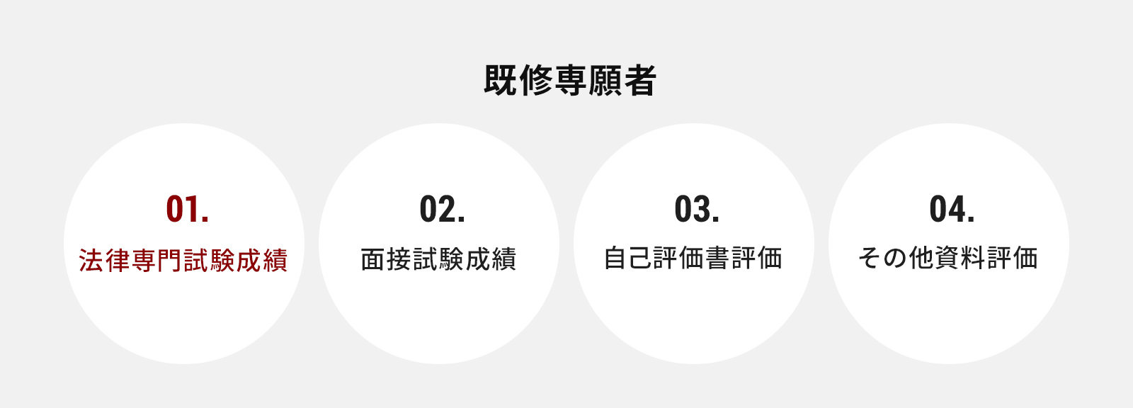 1.法律専門試験成績 2.面接試験成績 3.自己評価書評価 4.その他資料評価