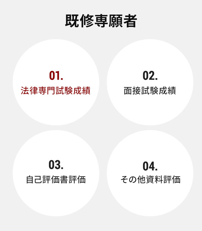 1.法律専門試験成績 2.面接試験成績 3.自己評価書評価 4.その他資料評価