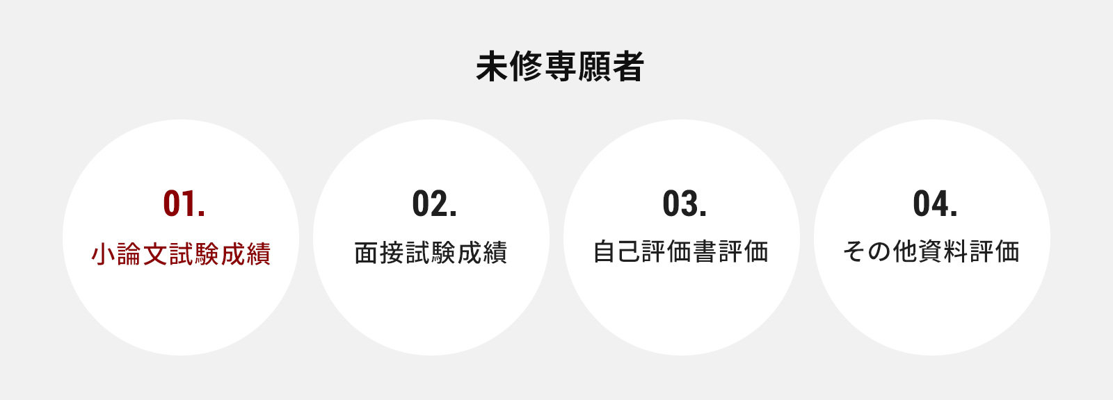 1.小論文試験成績 2.面接試験成績 3.自己評価書評価 4.その他資料評価