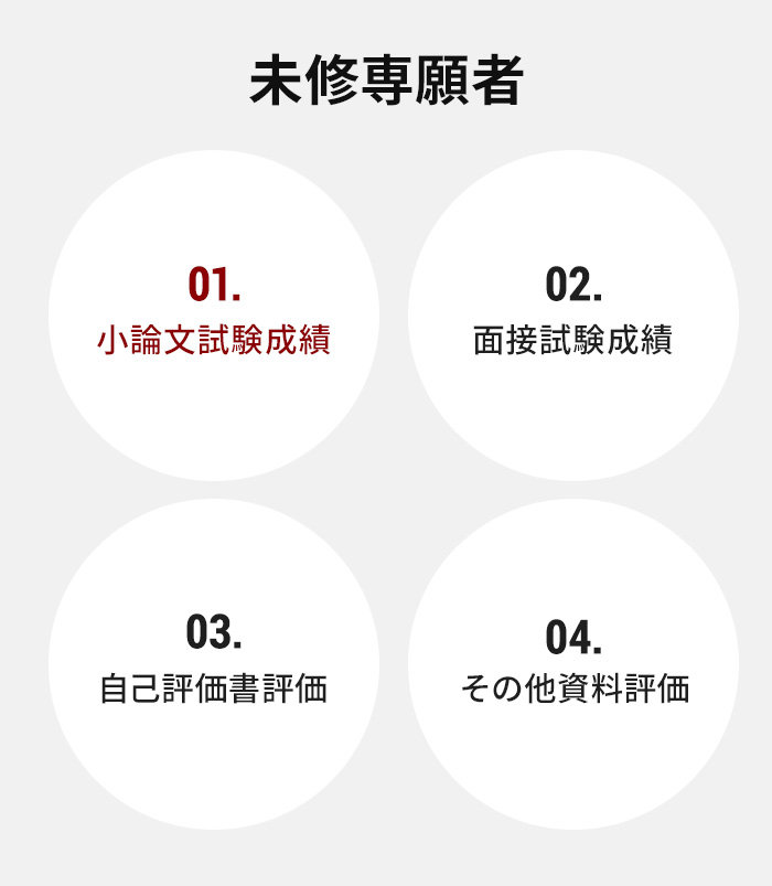 1.小論文試験成績 2.面接試験成績 3.自己評価書評価 4.その他資料評価