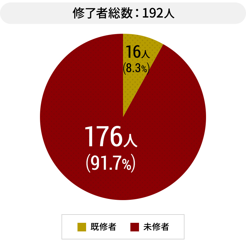 修了者総数(186人)うち既修者16人(8.6%)、未修者170人(91.4%)