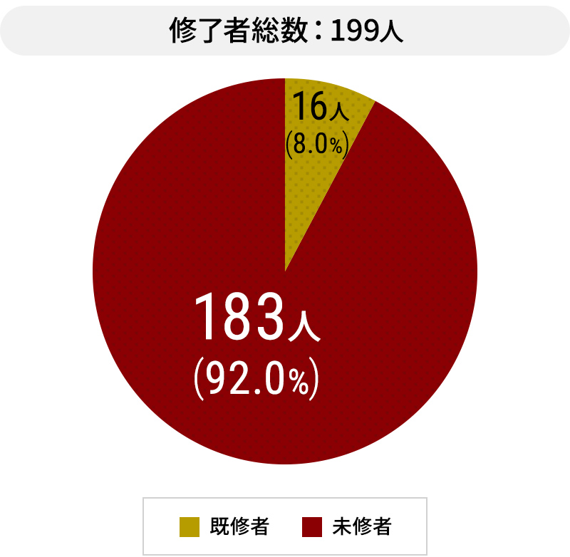 修了者総数(186人)うち既修者16人(8.6%)、未修者170人(91.4%)