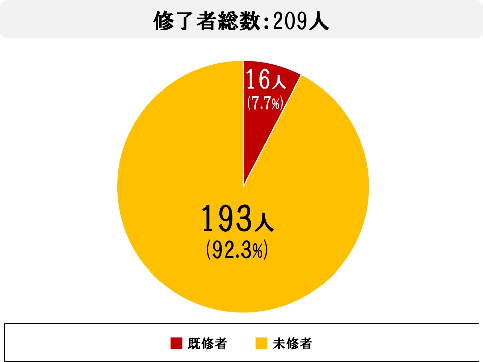 修了者総数（186人）うち既修者16人(8.6%)、未修者170人(91.4%)