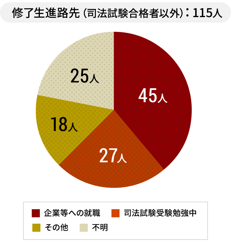 修了生進路先(司法試験合格者以外)(112人)うち企業等への就職40人、司法試験受験勉強中26人、その他17人、不明29人