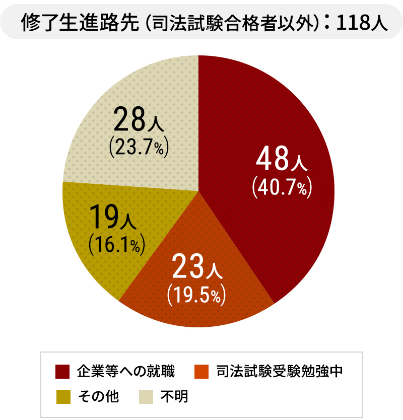 修了生進路先(司法試験合格者以外)(112人)うち企業等への就職40人、司法試験受験勉強中26人、その他17人、不明29人
