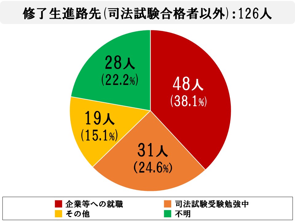 修了生進路先（司法試験合格者以外）（112人）うち企業等への就職40人、司法試験受験勉強中26人、その他17人、不明29人