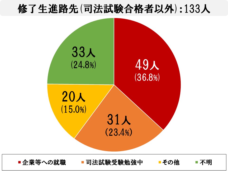 修了生進路先（司法試験合格者以外）（112人）うち企業等への就職40人、司法試験受験勉強中26人、その他17人、不明29人