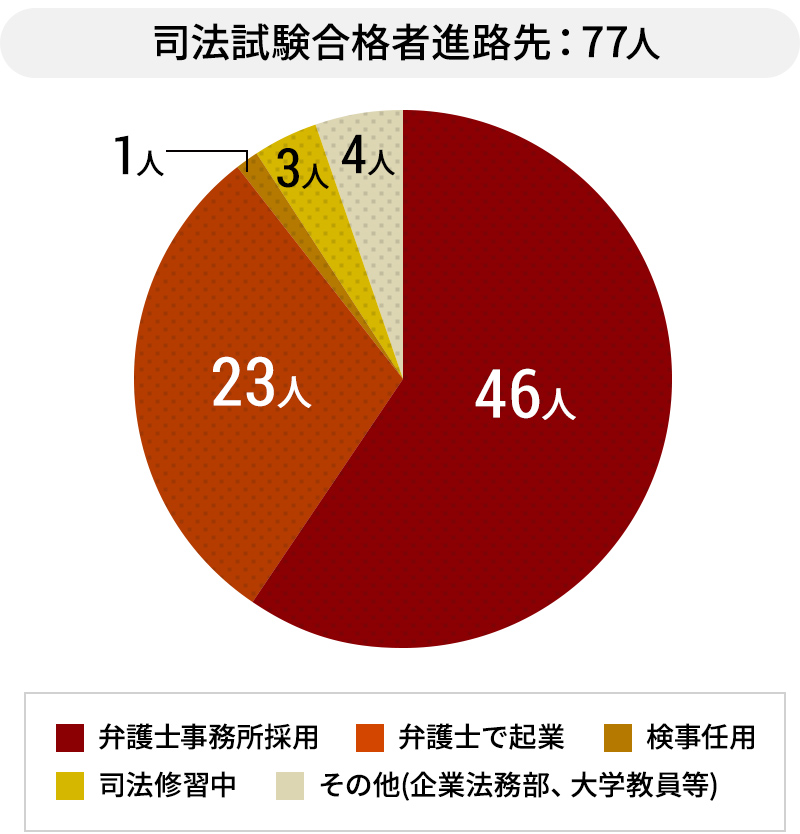 司法試験合格者進路先(74人)うち弁護士事務所採用43人、弁護士で起業24人、検事任用1人、司法修習中2人、その他(企業法務部、大学教員等)4人