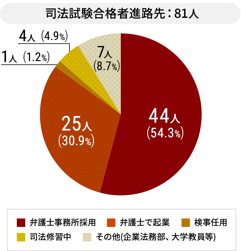 司法試験合格者進路先（74人）うち弁護士事務所採用43人、弁護士で起業24人、検事任用1人、司法修習中2人、その他(企業法務部、大学教員等)4人