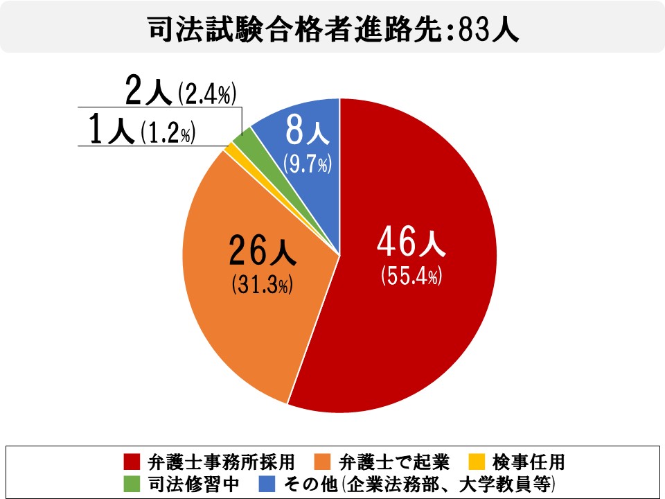 司法試験合格者進路先（74人）うち弁護士事務所採用43人、弁護士で起業24人、検事任用1人、司法修習中2人、その他(企業法務部、大学教員等)4人