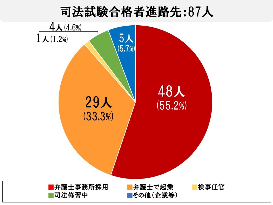 司法試験合格者進路先（74人）うち弁護士事務所採用43人、弁護士で起業24人、検事任用1人、司法修習中2人、その他(企業法務部、大学教員等)4人