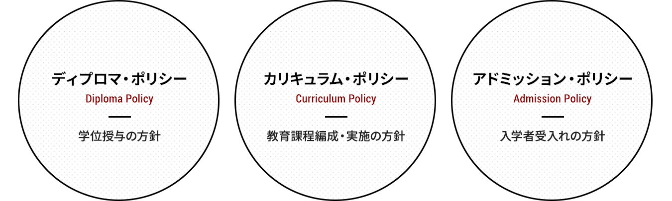 ディプロマ・ポリシー(学位授与の方針)・カリキュラム・ポリシー（教育課程編成・実施の方針）・アドミッション・ポリシー（入学者受入れの方針）