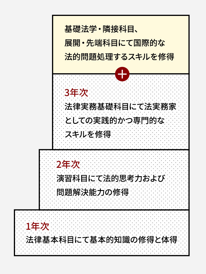 1年次法律基本科目にて基本的知識の修得と体得、2年次演習科目にて法的思考力および問題解決能力の修得、3年次法律実務基礎科目にて法実務家としての実践的かつ専門的なスキルを修得、基礎法学・隣接科目、展開・先端科目にて国際的な法的問題処理するスキルを修得